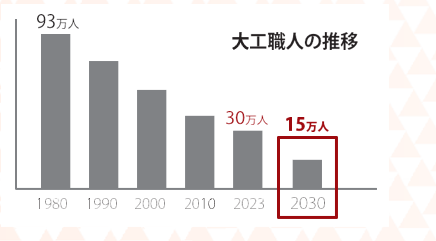 職人不足問題から考える多能工職人育成の重要性