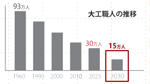 リフォーム業界の未来を考える。工務店が職人育成に取り組めない理由とは？